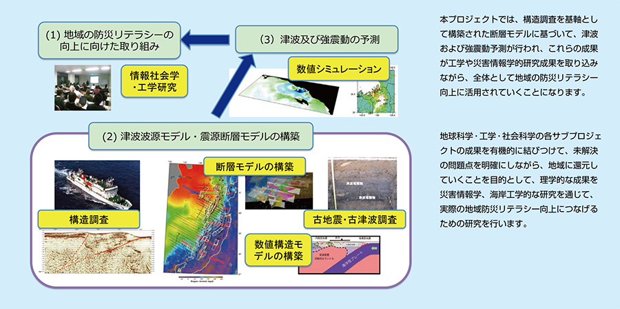 日本海地震・津波調査プロジェクトとは2