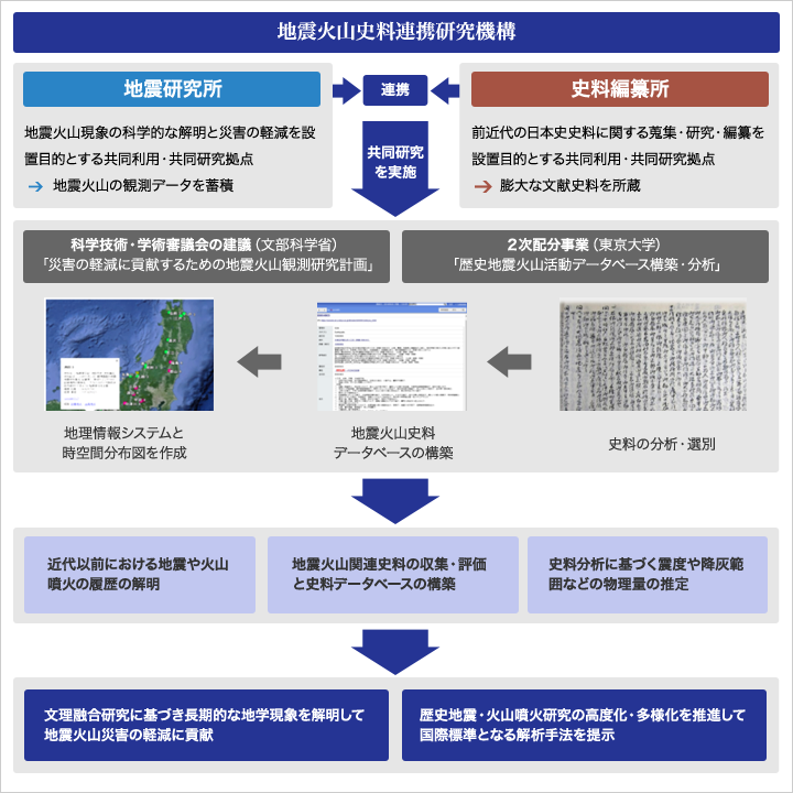 地震火山史料連携研究機構