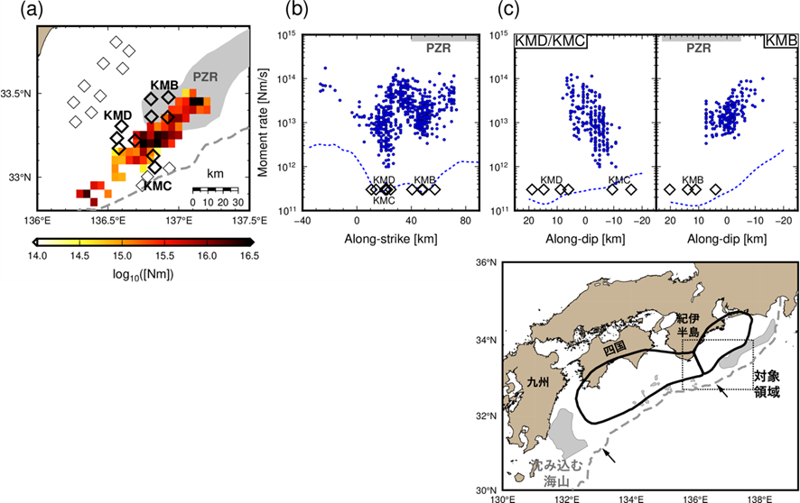 図1.  (a) 2015年4月〜2021年3月までの浅部超低周波地震の積算モーメントの空間分布、個々の浅部超低周波地震のモーメントレートの（b）走向方向変化と（c）傾斜方向変化。図中の灰色の領域はPark et al. (2004)による古・銭洲海嶺の位置、青点線はTakemura et al. (2024)の超低周波地震の検知下限