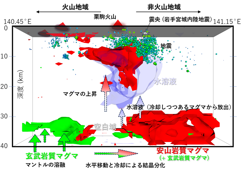 地球内部の水・マグマをとらえ、地震や火山の仕組みに迫る～地震波と電気伝導度の統合解析による東北地方の地下イメージング～